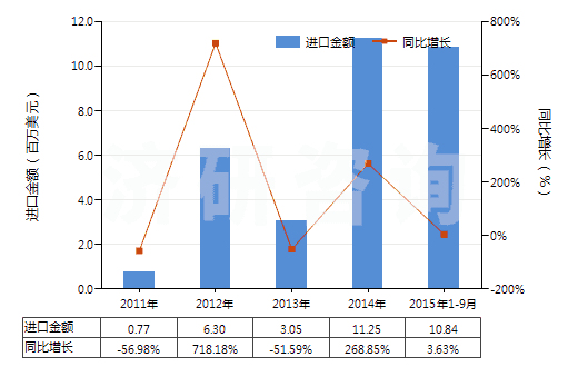 2011-2015年9月中國非零售與毛混紡聚酯短纖紗線(混紡指按重量計聚酯短纖含量在85%以下)(HS55095200)進(jìn)口總額及增速統(tǒng)計